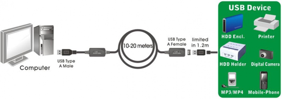 Cablu prelungitor activ USB 3.0 T-M 10m, KU3REP10
